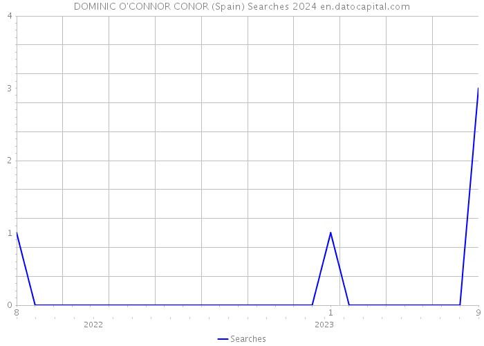 DOMINIC O'CONNOR CONOR (Spain) Searches 2024 