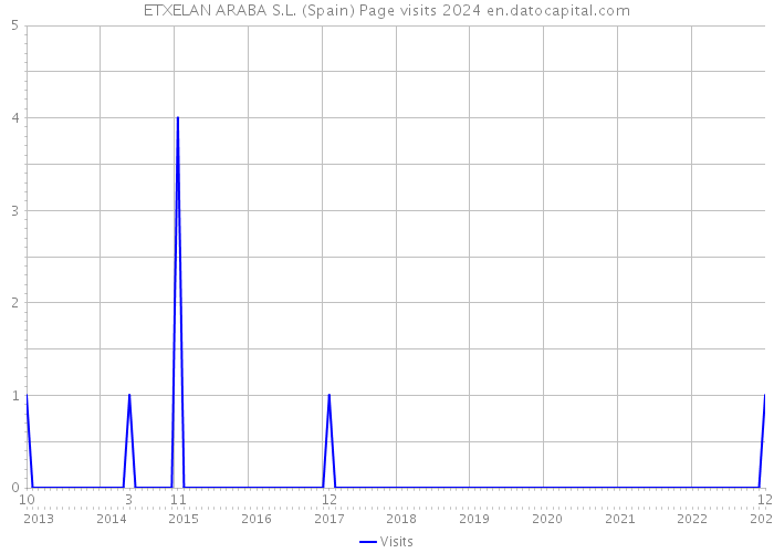ETXELAN ARABA S.L. (Spain) Page visits 2024 