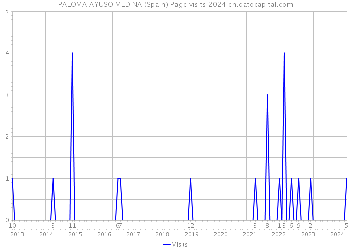PALOMA AYUSO MEDINA (Spain) Page visits 2024 