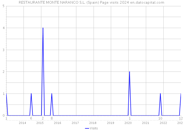RESTAURANTE MONTE NARANCO S.L. (Spain) Page visits 2024 