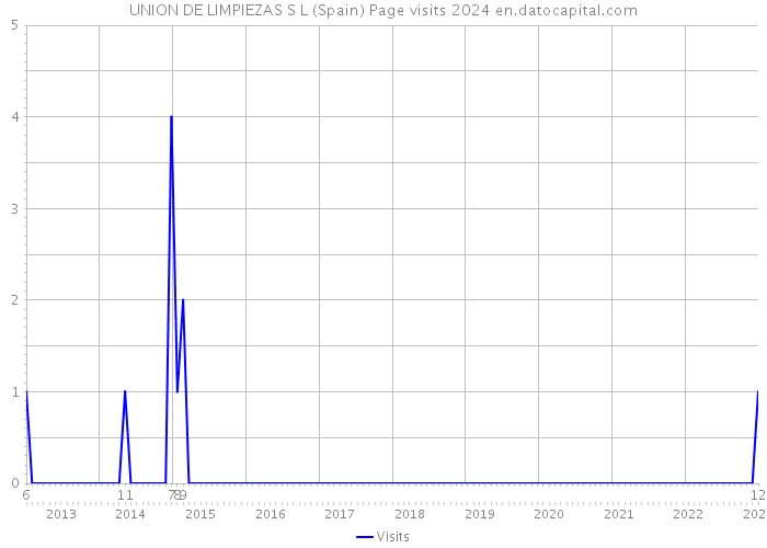 UNION DE LIMPIEZAS S L (Spain) Page visits 2024 