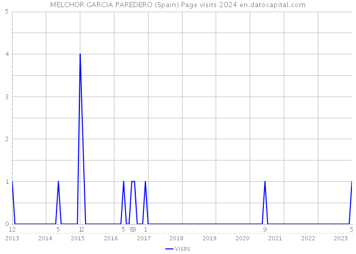 MELCHOR GARCIA PAREDERO (Spain) Page visits 2024 