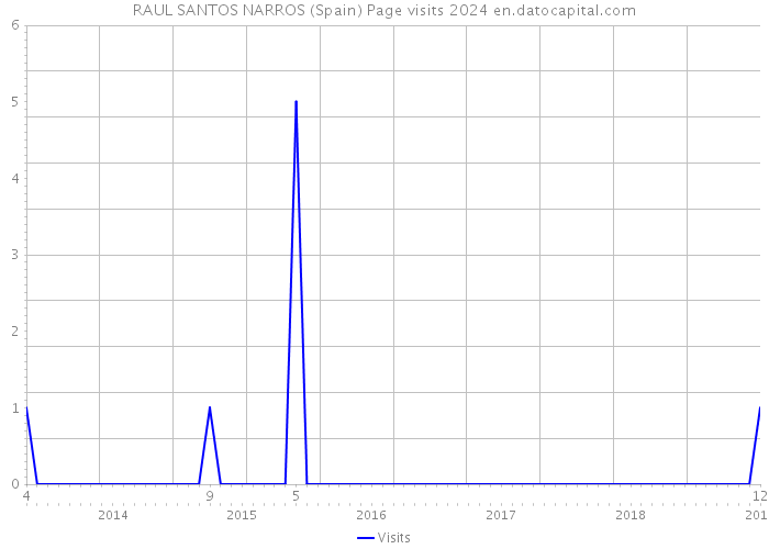 RAUL SANTOS NARROS (Spain) Page visits 2024 