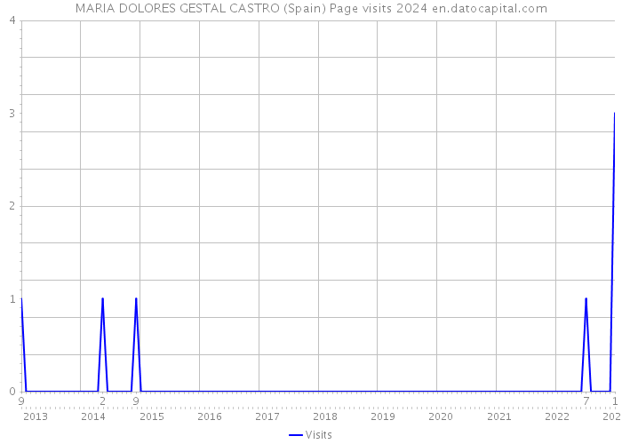 MARIA DOLORES GESTAL CASTRO (Spain) Page visits 2024 