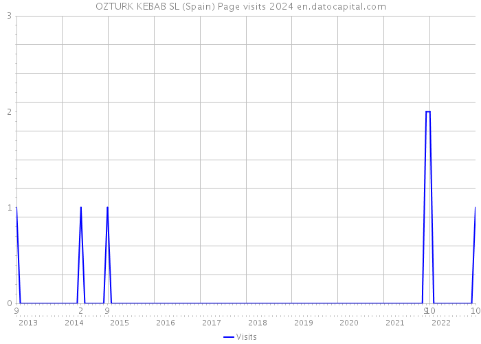 OZTURK KEBAB SL (Spain) Page visits 2024 