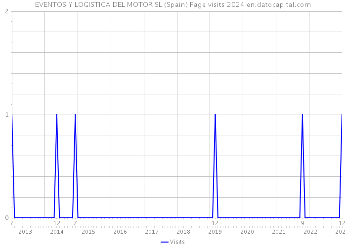 EVENTOS Y LOGISTICA DEL MOTOR SL (Spain) Page visits 2024 