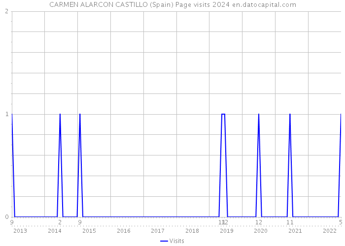 CARMEN ALARCON CASTILLO (Spain) Page visits 2024 