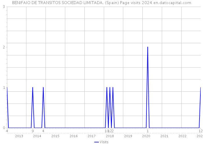 BENIFAIO DE TRANSITOS SOCIEDAD LIMITADA. (Spain) Page visits 2024 