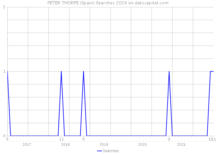 PETER THORPE (Spain) Searches 2024 