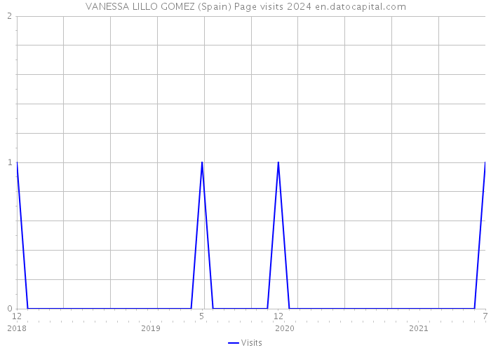 VANESSA LILLO GOMEZ (Spain) Page visits 2024 