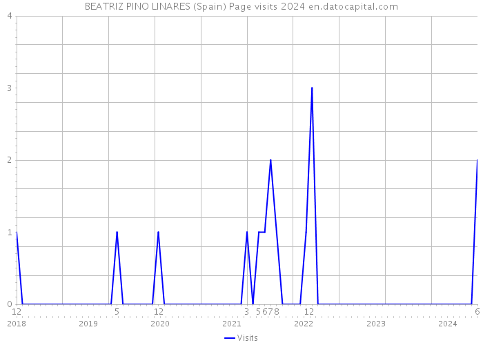BEATRIZ PINO LINARES (Spain) Page visits 2024 