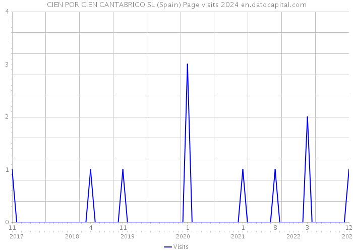 CIEN POR CIEN CANTABRICO SL (Spain) Page visits 2024 