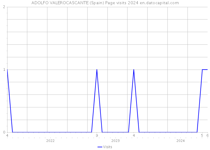 ADOLFO VALEROCASCANTE (Spain) Page visits 2024 