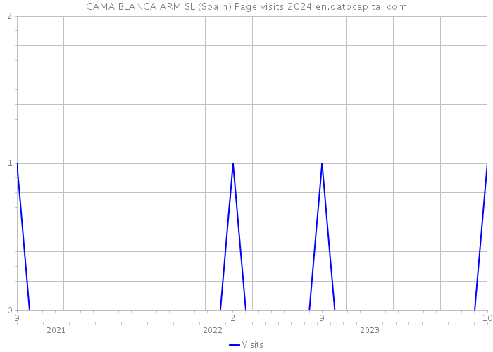 GAMA BLANCA ARM SL (Spain) Page visits 2024 
