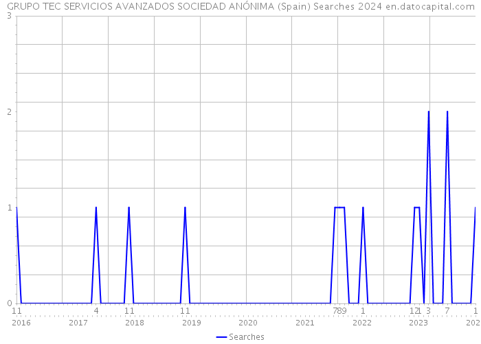 GRUPO TEC SERVICIOS AVANZADOS SOCIEDAD ANÓNIMA (Spain) Searches 2024 