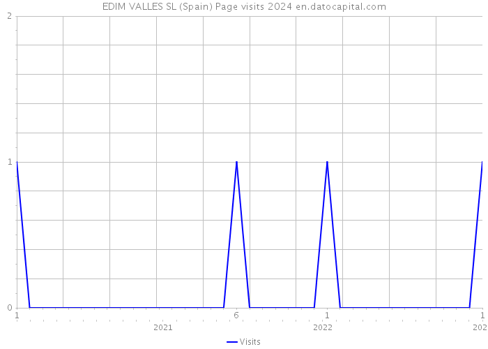 EDIM VALLES SL (Spain) Page visits 2024 