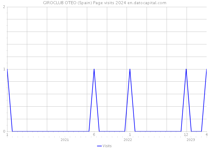 GIROCLUB OTEO (Spain) Page visits 2024 