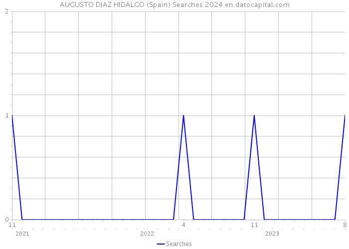 AUGUSTO DIAZ HIDALGO (Spain) Searches 2024 