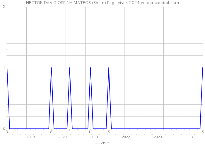 HECTOR DAVID OSPINA MATEOS (Spain) Page visits 2024 