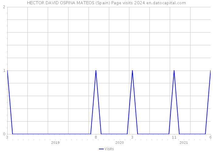 HECTOR DAVID OSPINA MATEOS (Spain) Page visits 2024 