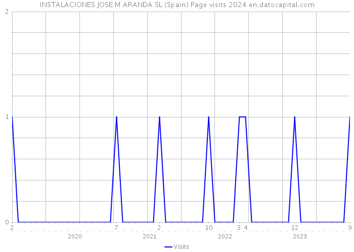 INSTALACIONES JOSE M ARANDA SL (Spain) Page visits 2024 