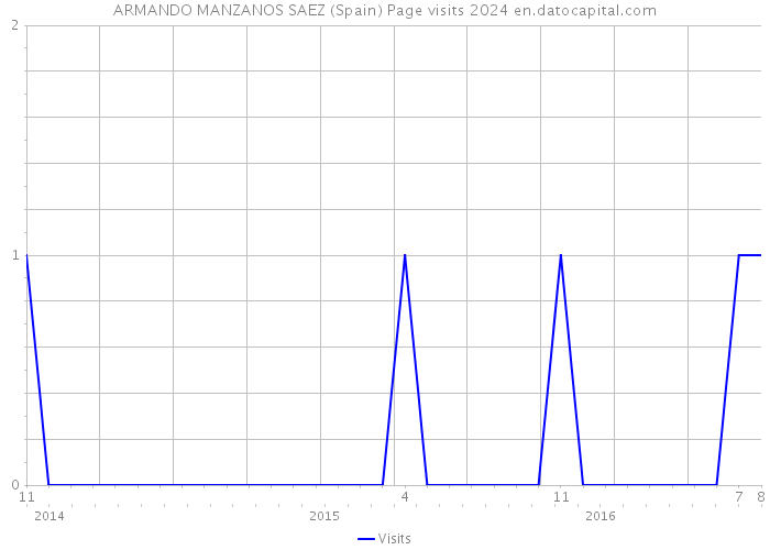 ARMANDO MANZANOS SAEZ (Spain) Page visits 2024 