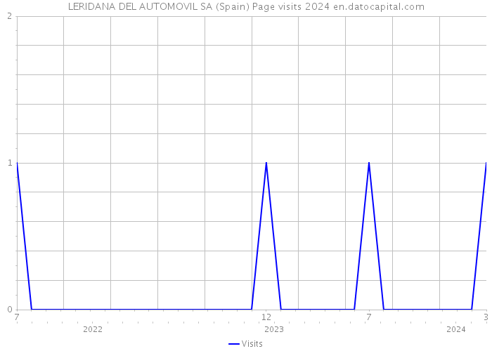 LERIDANA DEL AUTOMOVIL SA (Spain) Page visits 2024 