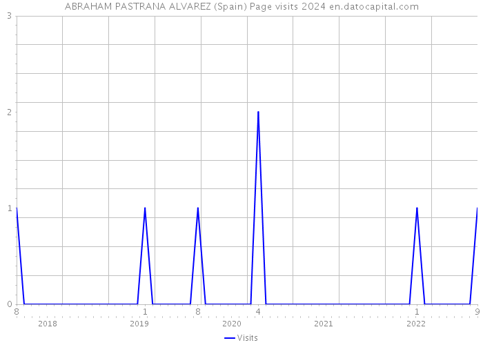 ABRAHAM PASTRANA ALVAREZ (Spain) Page visits 2024 