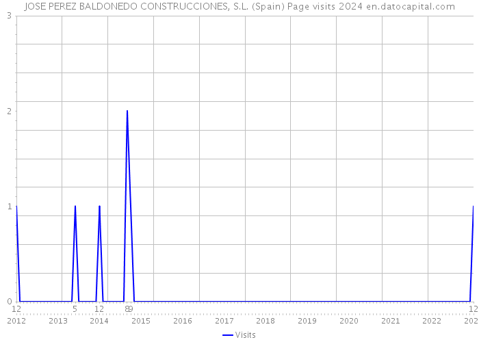 JOSE PEREZ BALDONEDO CONSTRUCCIONES, S.L. (Spain) Page visits 2024 