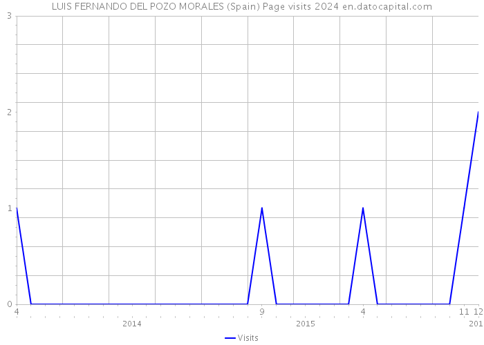 LUIS FERNANDO DEL POZO MORALES (Spain) Page visits 2024 