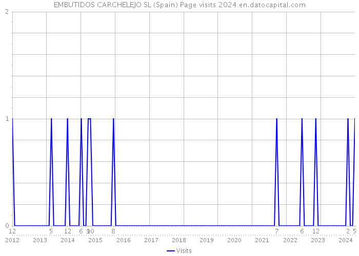 EMBUTIDOS CARCHELEJO SL (Spain) Page visits 2024 