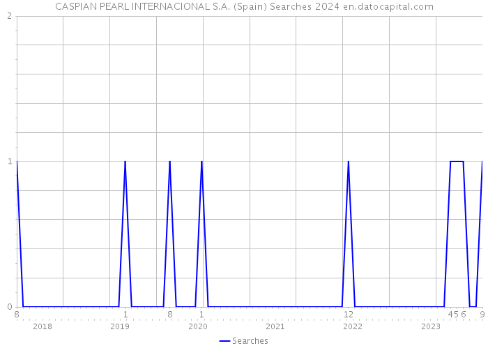 CASPIAN PEARL INTERNACIONAL S.A. (Spain) Searches 2024 