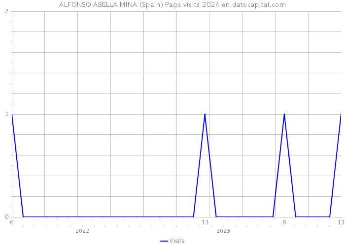 ALFONSO ABELLA MINA (Spain) Page visits 2024 