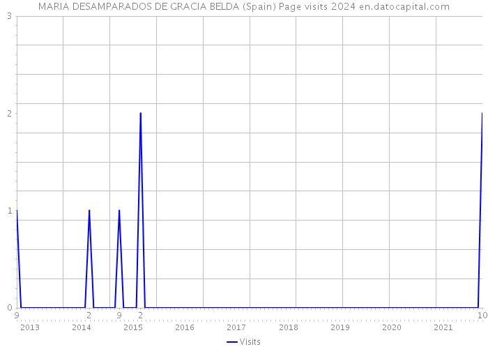 MARIA DESAMPARADOS DE GRACIA BELDA (Spain) Page visits 2024 