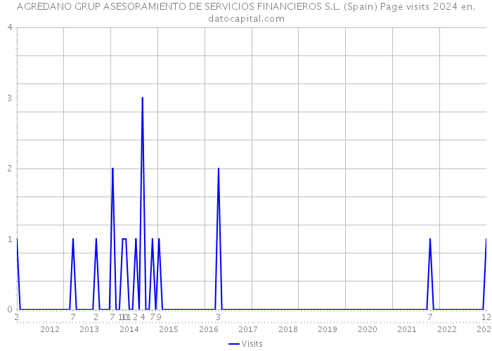 AGREDANO GRUP ASESORAMIENTO DE SERVICIOS FINANCIEROS S.L. (Spain) Page visits 2024 