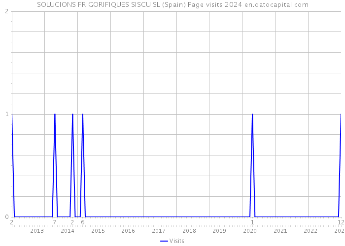 SOLUCIONS FRIGORIFIQUES SISCU SL (Spain) Page visits 2024 