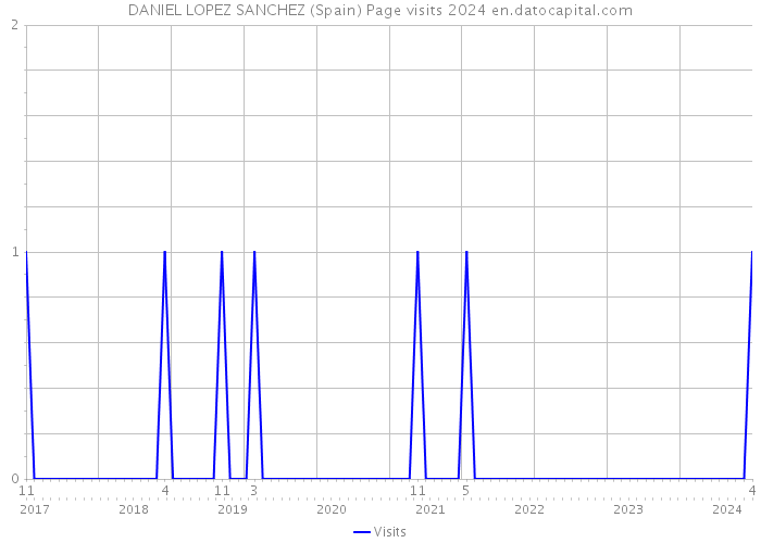 DANIEL LOPEZ SANCHEZ (Spain) Page visits 2024 