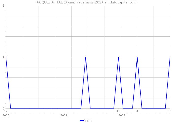 JACQUES ATTAL (Spain) Page visits 2024 