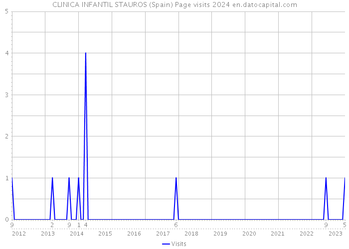 CLINICA INFANTIL STAUROS (Spain) Page visits 2024 