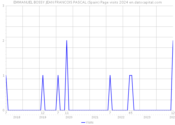 EMMANUEL BOSSY JEAN FRANCOIS PASCAL (Spain) Page visits 2024 