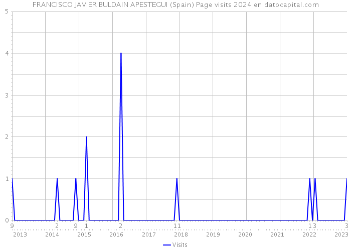 FRANCISCO JAVIER BULDAIN APESTEGUI (Spain) Page visits 2024 