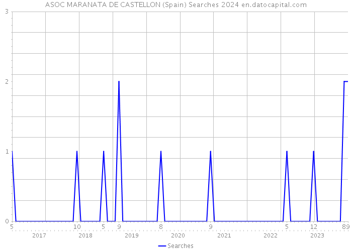 ASOC MARANATA DE CASTELLON (Spain) Searches 2024 