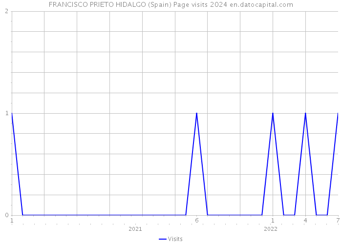 FRANCISCO PRIETO HIDALGO (Spain) Page visits 2024 