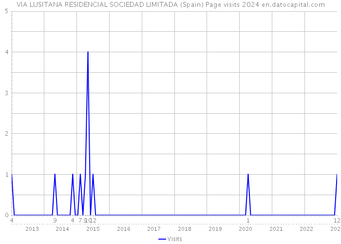 VIA LUSITANA RESIDENCIAL SOCIEDAD LIMITADA (Spain) Page visits 2024 