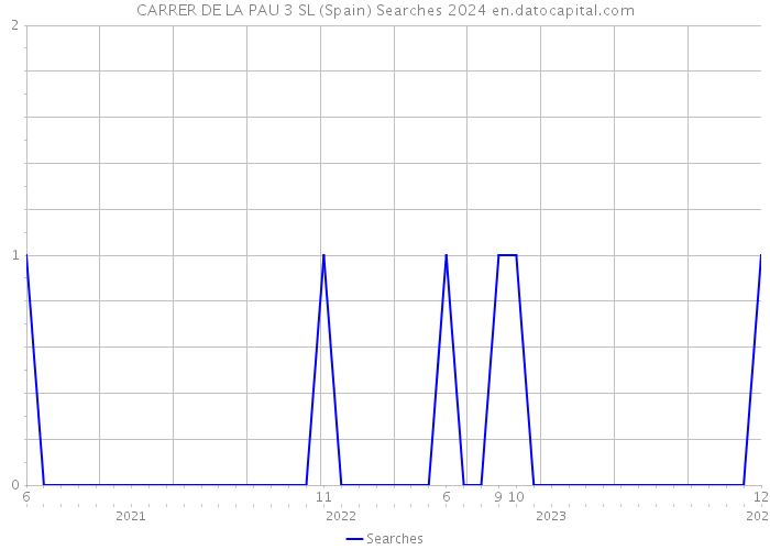 CARRER DE LA PAU 3 SL (Spain) Searches 2024 