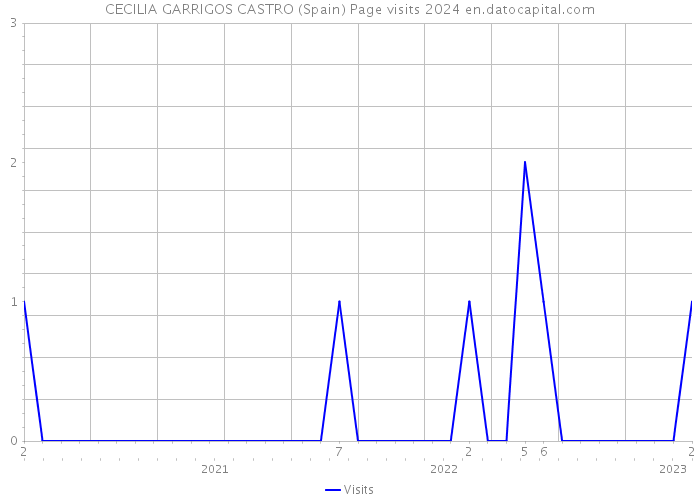 CECILIA GARRIGOS CASTRO (Spain) Page visits 2024 