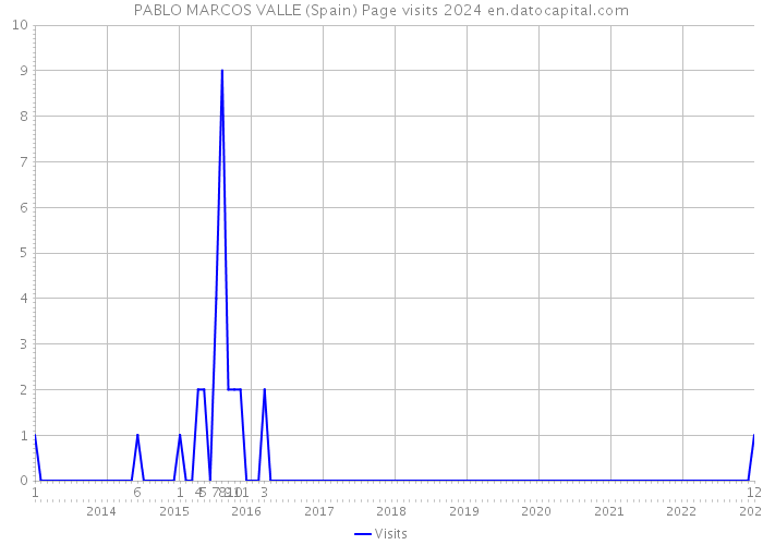 PABLO MARCOS VALLE (Spain) Page visits 2024 