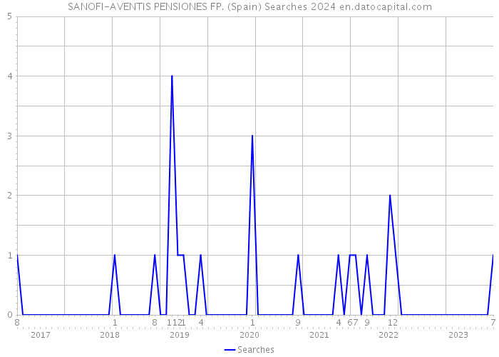 SANOFI-AVENTIS PENSIONES FP. (Spain) Searches 2024 