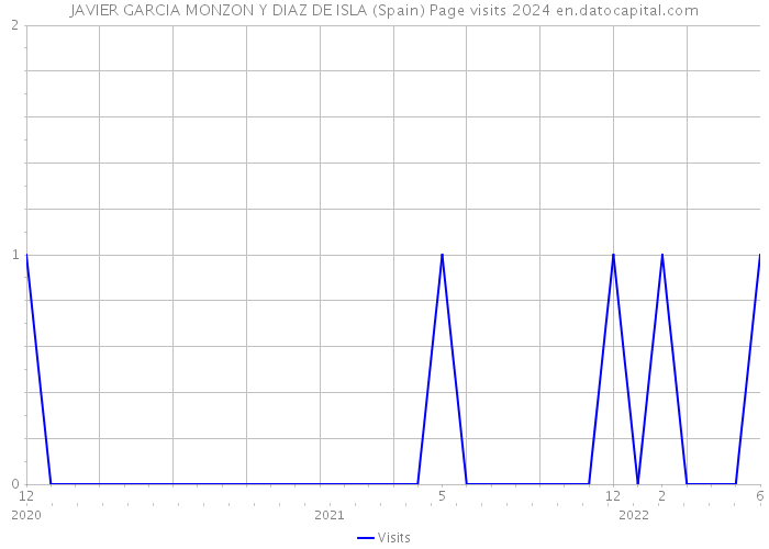 JAVIER GARCIA MONZON Y DIAZ DE ISLA (Spain) Page visits 2024 