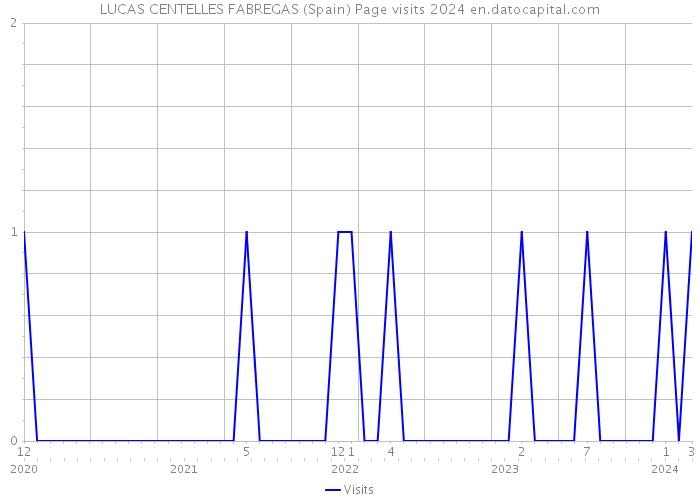 LUCAS CENTELLES FABREGAS (Spain) Page visits 2024 